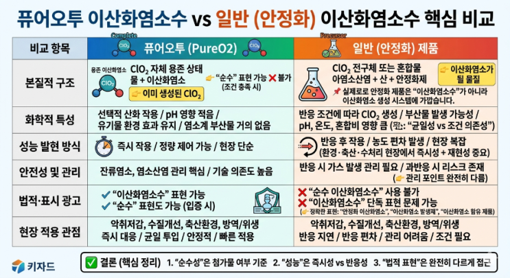  퓨어오투 이산화염소수 vs 일반(특히 안정화·보존제 포함) 이산화염소수의 핵심 비교입니다.