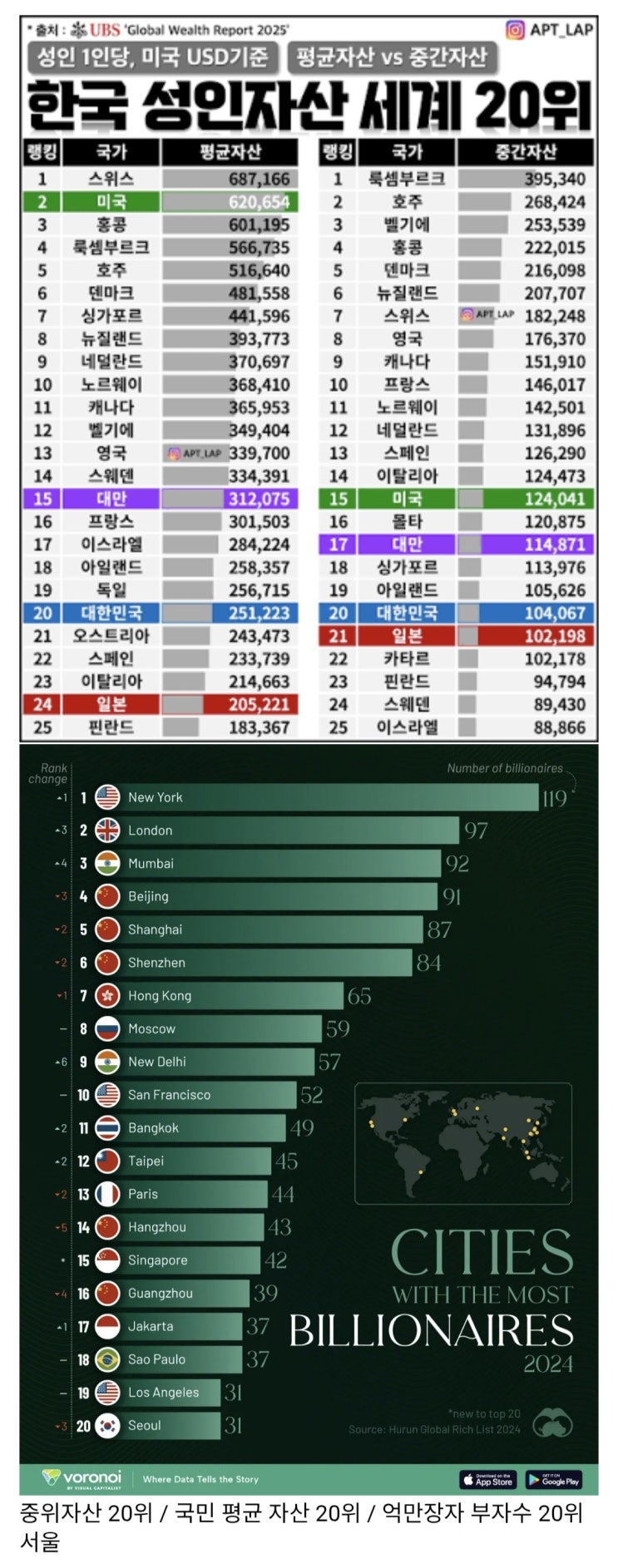 대한민국 서민 경제 세계 20위 부국