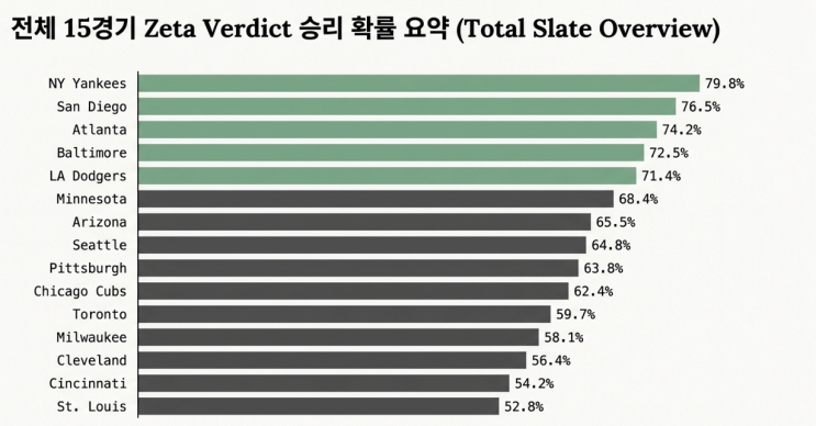  MLB 전략 분석 리포트: 2026년 4월 23일 (목)