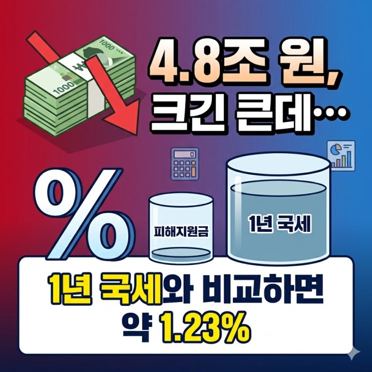  고유가 피해지원금에 쓰이는 세금, 1년 세금의 몇 %인지 계산해봤더니