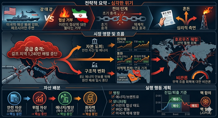  중동 휴전 연장과 유가 $100 돌파의 기로: 위기 속 투자 생존 전략