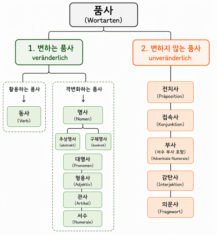  품사 wortarten (독일어로 품사는?)
