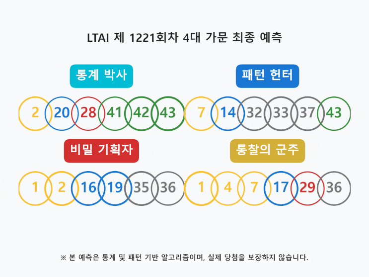  로또 1221회: 패턴 헌터가 엄선한 끝수 및 구간 분석 핵심 요약 리포트