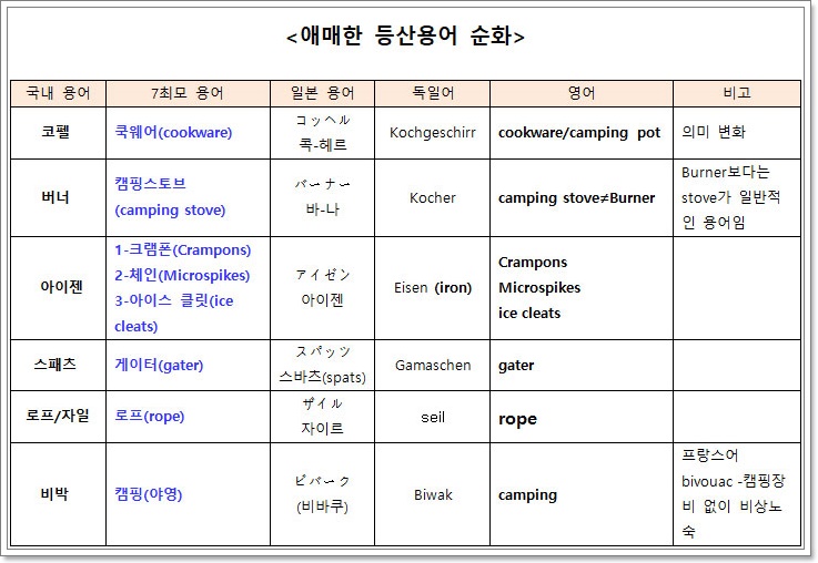  애매한 등산 용어 순화