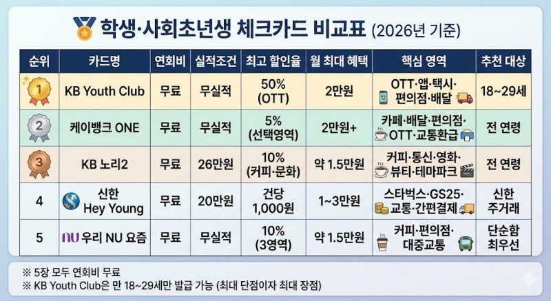 체크카드 추천 순위 Top 5_학생·사회초년생 | 대학생·20대 직장인이 첫 카드로 만들어야 할 ....