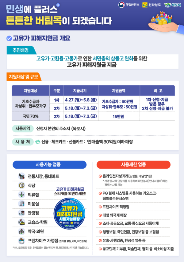  목포시, ‘고유가 피해지원금’ 지급..27일부터 취약계층 1인당 50~60만 원 우선 지급