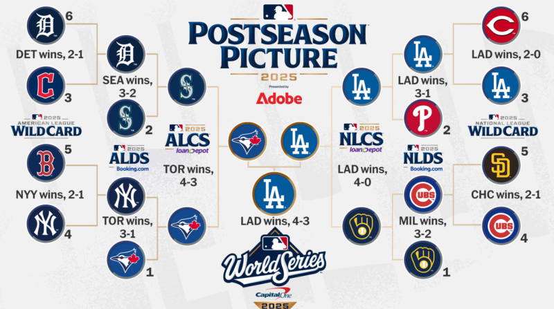 MLB 포스트시즌 진출 방식 쉽게 정리｜와일드카드부터 월드시리즈까지