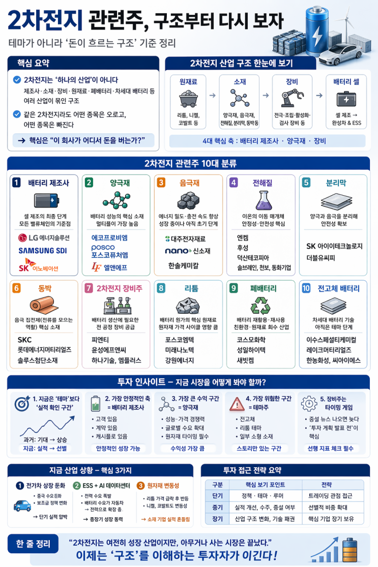  2차전지 관련주, 지금은 “테마”보다 “돈 흐름”을 봐야 하는 이유
