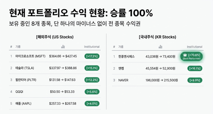  보조지표만 제대로 써도 전 종목 수익 가능할까? 실제 계좌로 증명해봤습니다