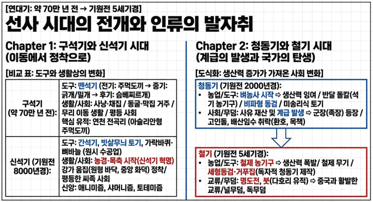  한국사검정능력시험 주요 내용 요약(2)