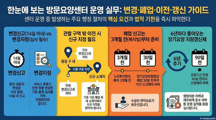  방문요양센터 운영 실무:  동일 관할구 vs 타 관할구 이전 절차 차이 등(소재지 변경 신고와 폐업 후 신규 지정 등)