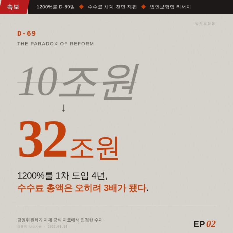 D-69일,1200%룰 4년 만에10조가 32조가 됐다