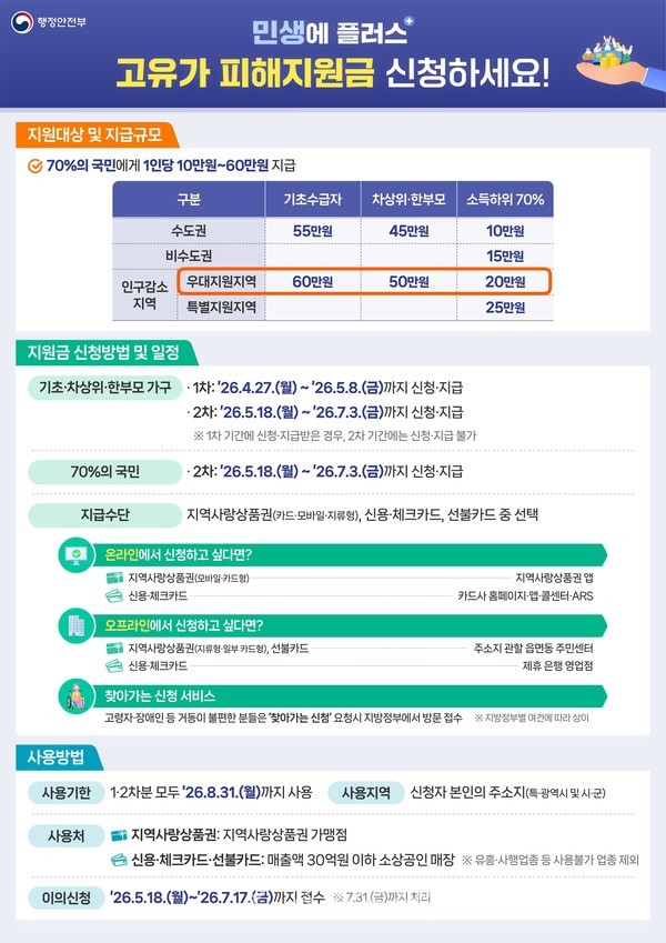 담양군, ‘고유가 피해지원금’ 신청 접수..27일부터 가구별 최대 60만 원 지원