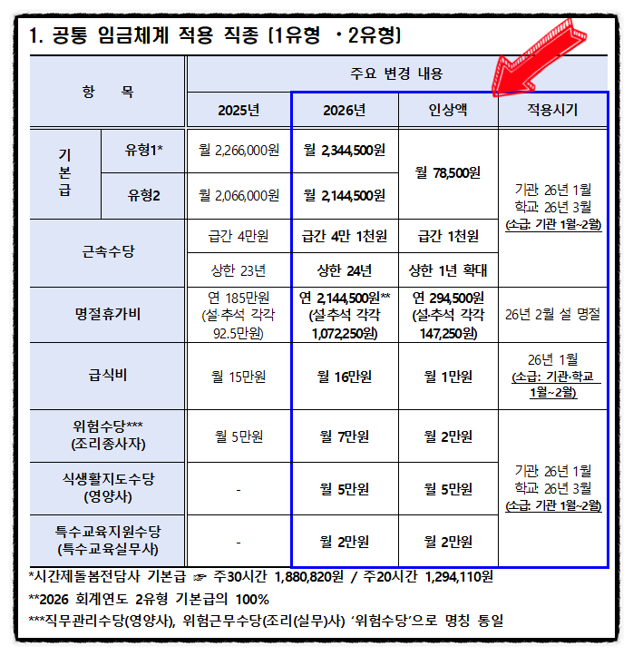  2026 서울시 교육공무직 월급 봉급표 인상 이게 역대급이라고?
