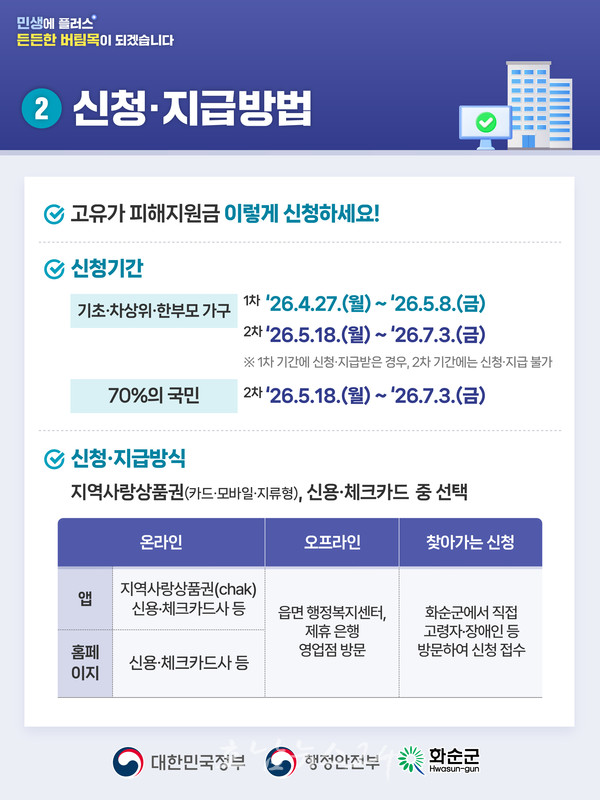  화순군, ‘고유가 피해지원금’ 4월 27일부터 1차분 지급