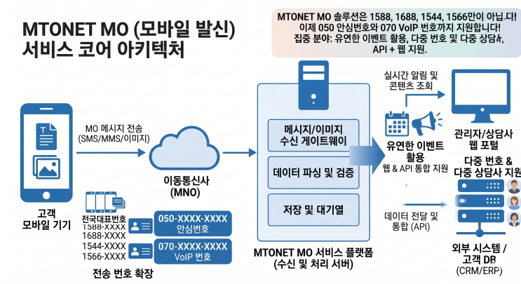  MO 서비스란? 고객의 문자·이미지·파일을 기업 시스템으로 연결하는 수신 플랫폼