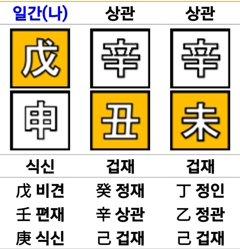 곽튜브 사주 운기 군비쟁재 축술미 삼형살