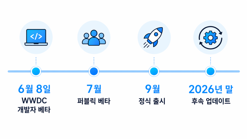 iOS 27 지원 모델 출시일 총정리 2026 아이폰 11 SE 2세대 지원 종료 기준