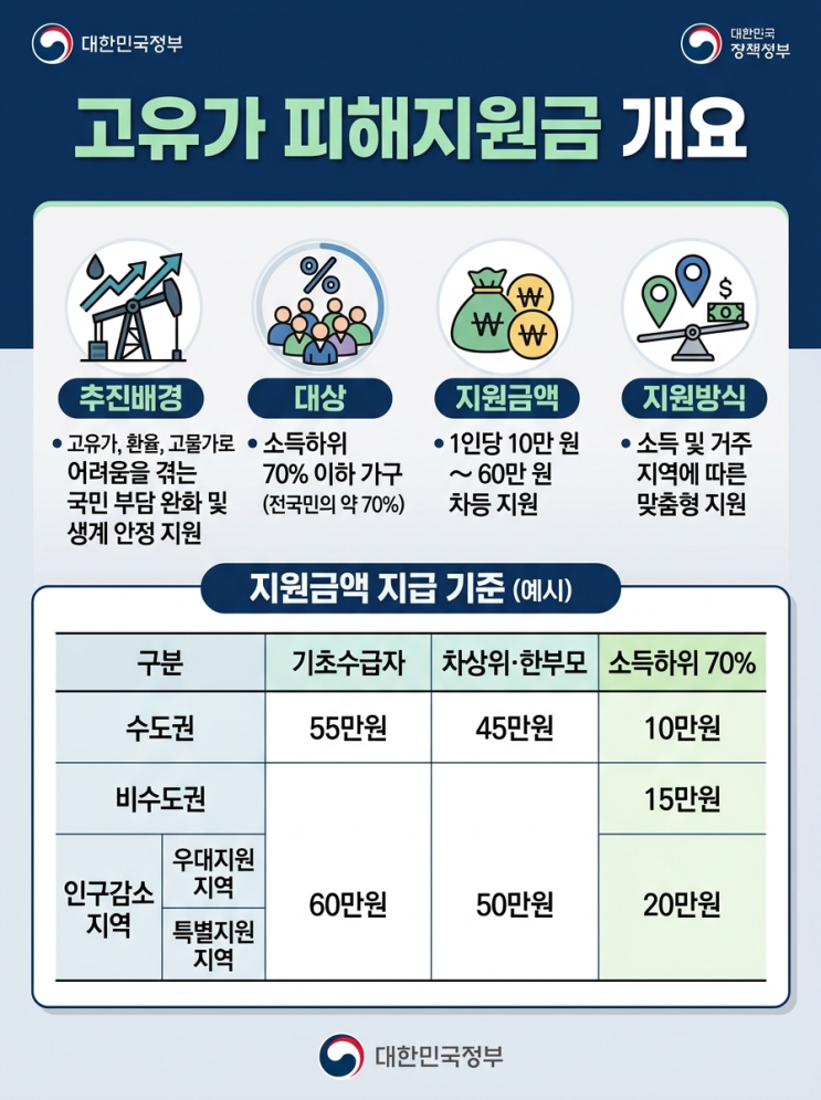  나도 받을 수 있을까? 고유가 피해지원금 신청 자격·일정·사용처 A to Z