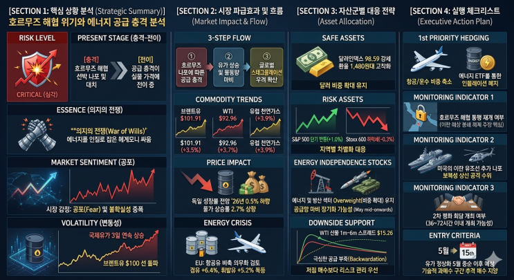  [긴급진단] 중동 전쟁의 늪과 호르무즈 봉쇄: 국제유가 $100 돌파에 따른 자산 방어 전략