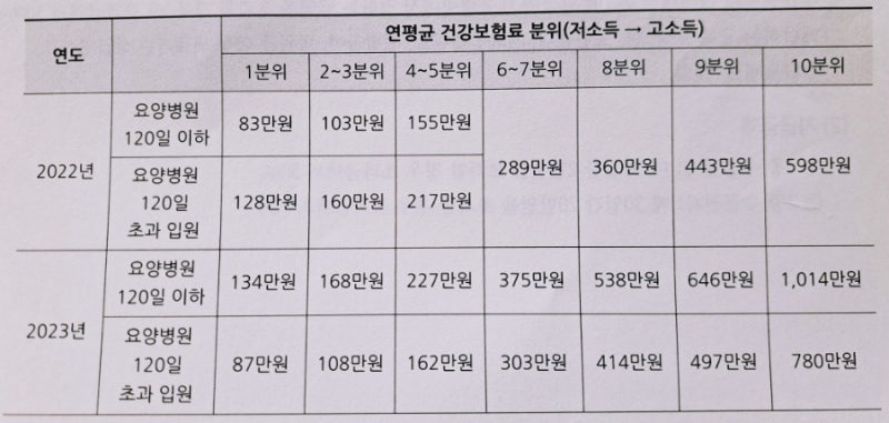 요양병원 청구심사 이론 - 요양병원 진료의로와 본인부담상한제