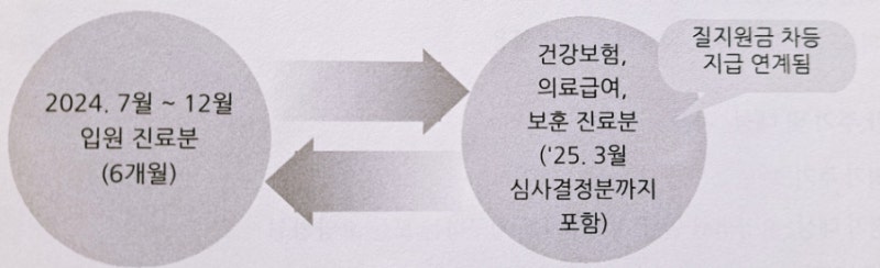 요양병원 청구심사 이론 - 요양병원 적정성 평가
