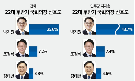 후반기 국회의장, 박지원 25.6% 대 조정식 7.2% 대 김태년 3.8%