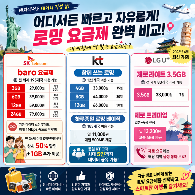 2026 황금연휴 해외 로밍 데이터 요금제 비교 SKT KT LG유플러스 통신사별