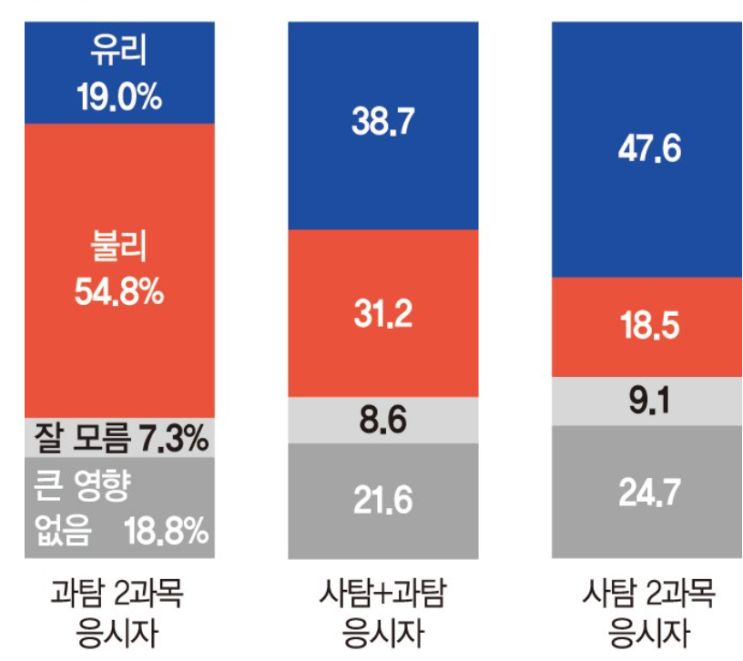  “사탐런, 등급컷을 밀어 올렸다”… 2027 대입, 탐구 선택이 성패 가른다