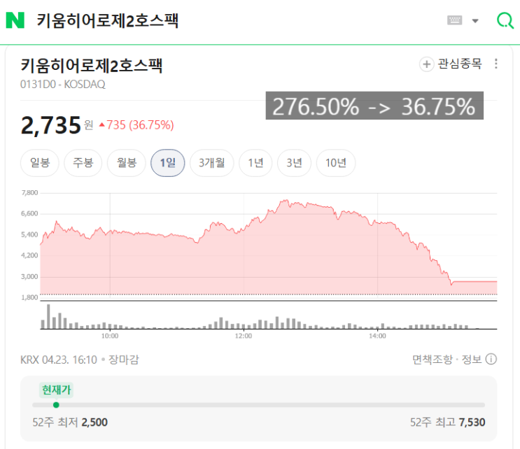  "7,530원 찍고 2,735원 마감"… 키움히어로제2호스팩이 보여준 건 ‘급등’보다 ‘변동성’