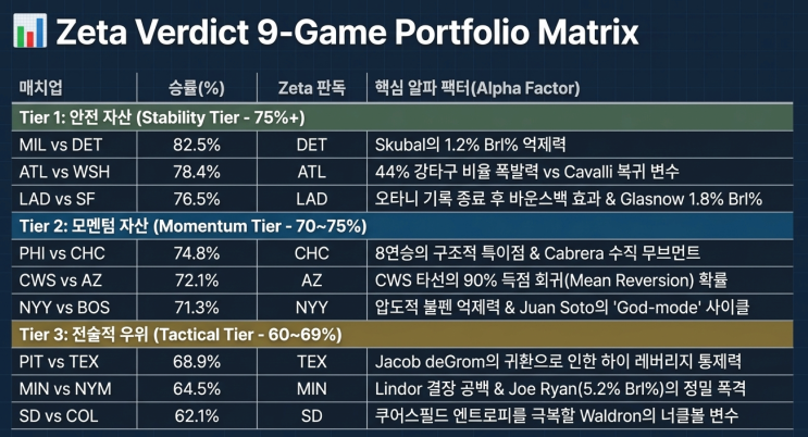  MLB 전략 분석 리포트: 2026년 4월 24일 (금)