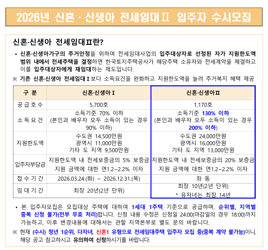 [2026년 최신] 신혼·신생아Ⅱ 전세임대 당첨자가 가장 많이 받는 질문 7가지 모음!
