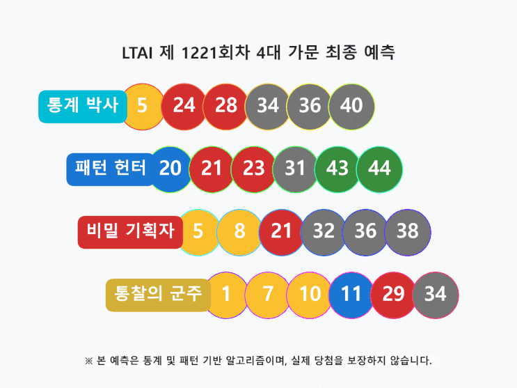  1221회 로또: 4대 가문의 합작 제외수 가이드 최종 융합 전술