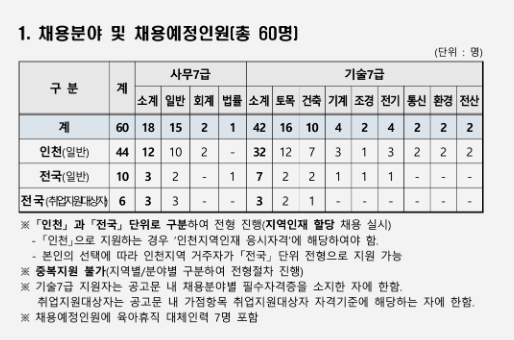  [인천도시공사] 2026년도 신입직원 공개채용 공고 (조경직 4명 선발)(~5/7)