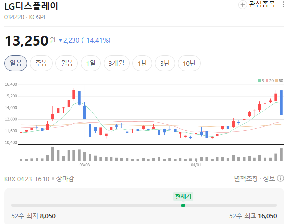  LG디스플레이 주가, 드디어 체질이 바뀌고 있다 1분기 흑자보다 더 중요한 건 “OLED로 돈 버는 구조”가 만들어졌다는 점