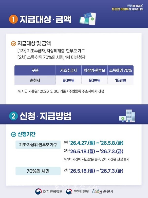  순천시, ‘고유가 피해지원금’ 4월 27일 1차 지급