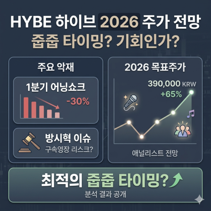  하이브 주가 전망 및 2026년 목표주가: 방시혁 구속영장 충격과 1분기 어닝쇼크, 최적의 줍줍 타이밍은?