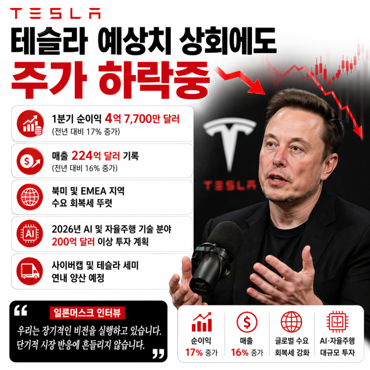  테슬라 실적발표 1분기 19.2% 상회에도 주가 하락하는 이유