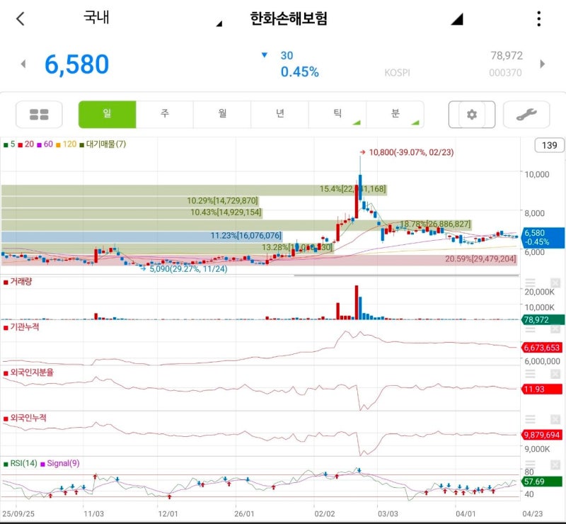 한화손해보험 주가 전망 완전 분석 — 2026년 4월 투자 가이드 - PBR 0.3배의 한화손보, 배당 재....
