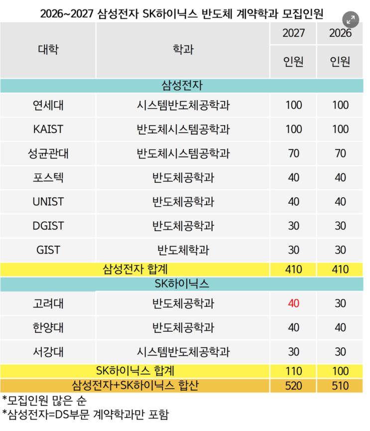계약학과 '입결도 앞서나'..2027 '<b>삼전</b>/<b>닉스</b>' <b>계약학과</b> 정면승부