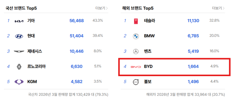  전기차로 수입차 4위 달성 브랜드는