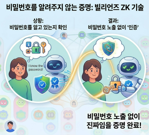 내 소중한 데이터, 어떻게 지킬까? 빌리언즈(Billions)의 철통 보안과 ZK 기술의 힘