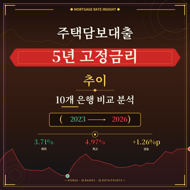  주택담보대출 5년주기형 고정금리 추이,10개 은행 비교 분석 (2023~2026)