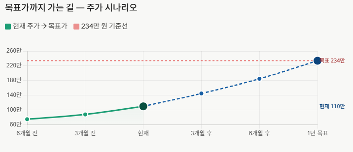  "SK하이닉스 234만 원의 경고?" 노무라가 던진 역대 최고가... 지금 사도 될까?