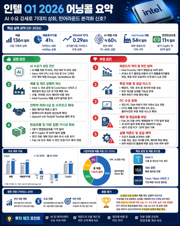  인텔 실적 분석 2026｜AI 매출 60% 시대, 턴어라운드 시작인가