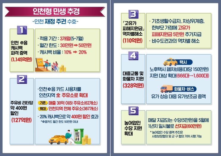  인천 e음카드 캐시백 20% 상향! 5월~7월 주유소 혜택까지 (부부 합산 60만원 챙기기)