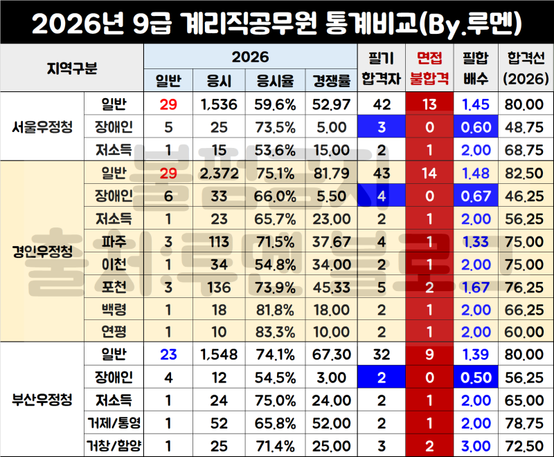 2026 계리직 공무원 경쟁률 및 필기시험 커트라인 합격선(Ft.우체국 면접)