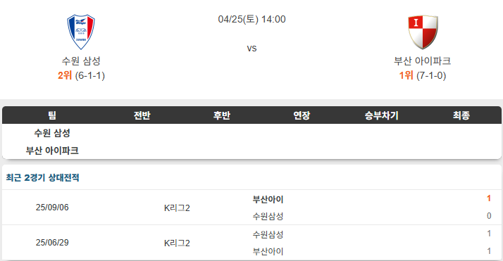 [K리그2] <b>수원</b>삼성 <b>부산</b>아이파크 4월25일 스포츠 분석
