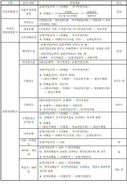 손해평가사 1차 요약 Ⅱ. 농어업재해보험법령 ③