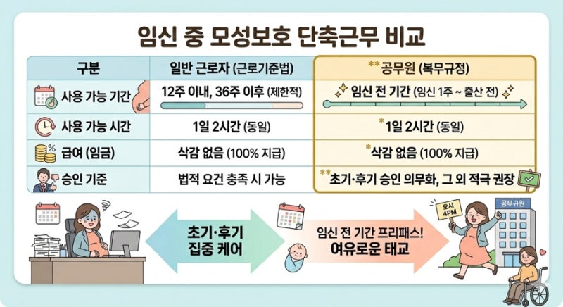공무원 예비엄마라면, 임신 전 기간 2시간 단축근무 보장받으세요!